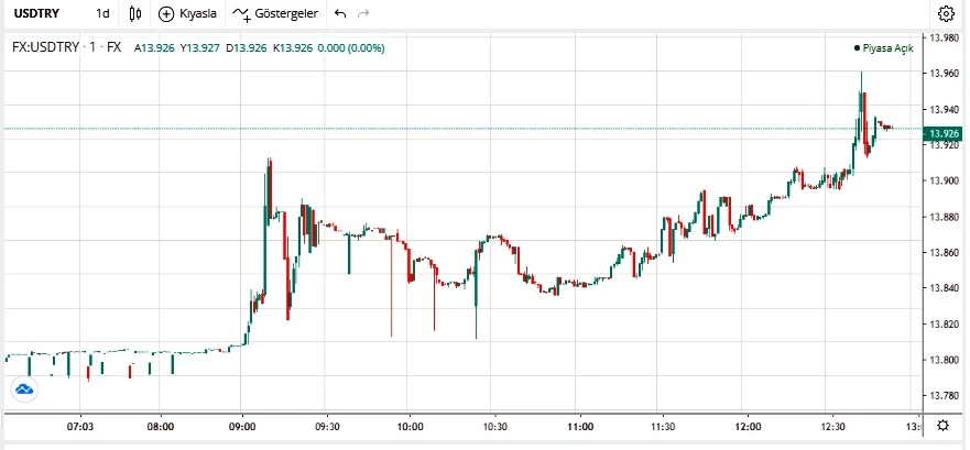 Dolar 13,96'yı geçti, Gözler Merkez Bankası'na çevrildi